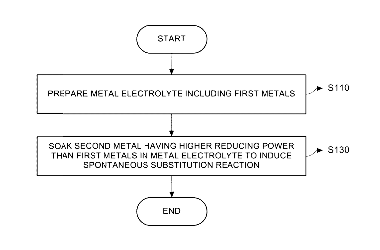 Method of manufacturing powder having high surface area