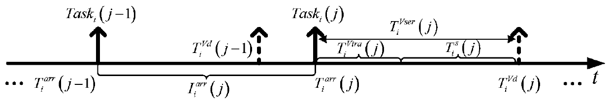 Traffic pollution emission mobile edge calculation scheduling method based on information physical system