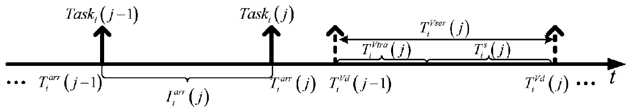 Traffic pollution emission mobile edge calculation scheduling method based on information physical system