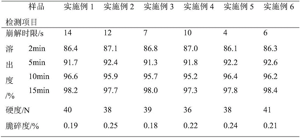 Pharmaceutical composition for improving osteoarticular diseases, disintegrating tablets and preparation method of pharmaceutical composition