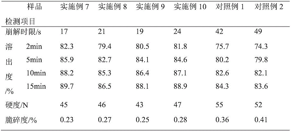 Pharmaceutical composition for improving osteoarticular diseases, disintegrating tablets and preparation method of pharmaceutical composition