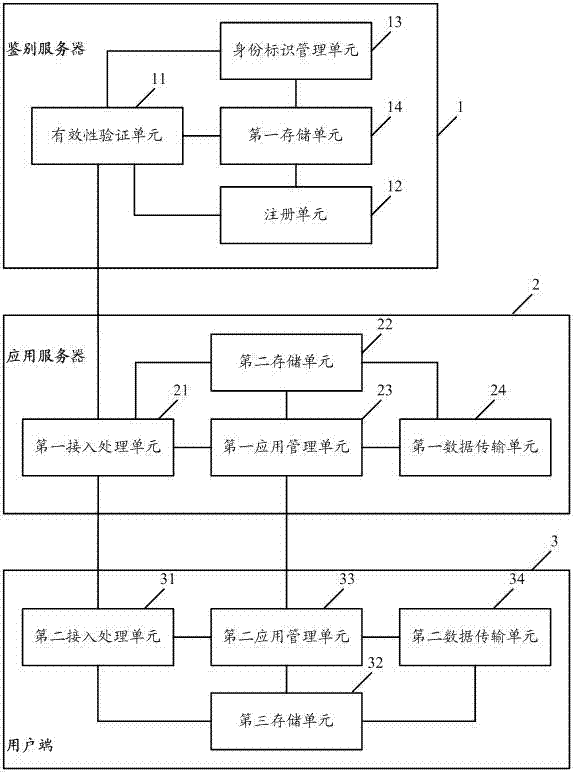 Application service network access method and system based on identifier