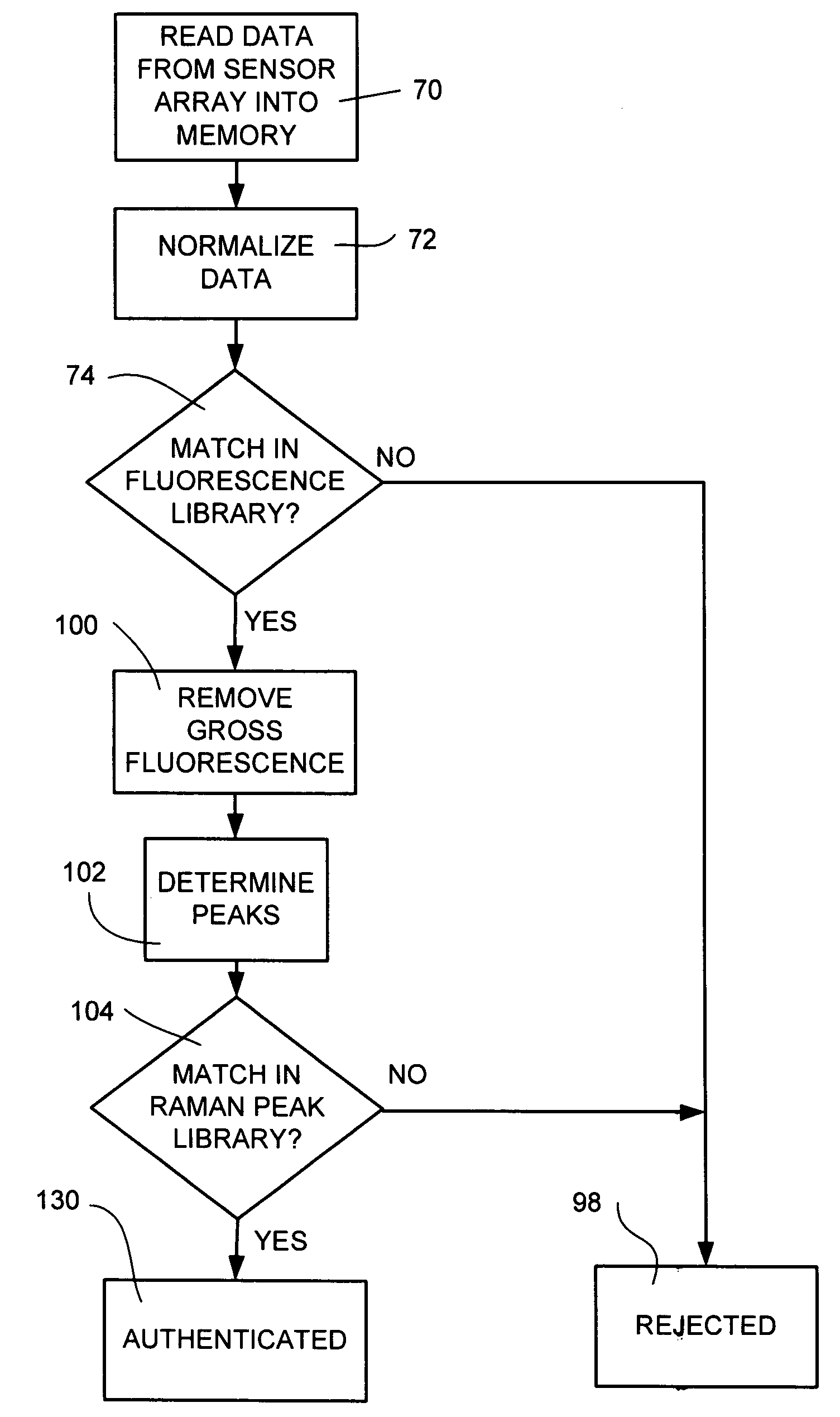 Raman spectrometry authentication