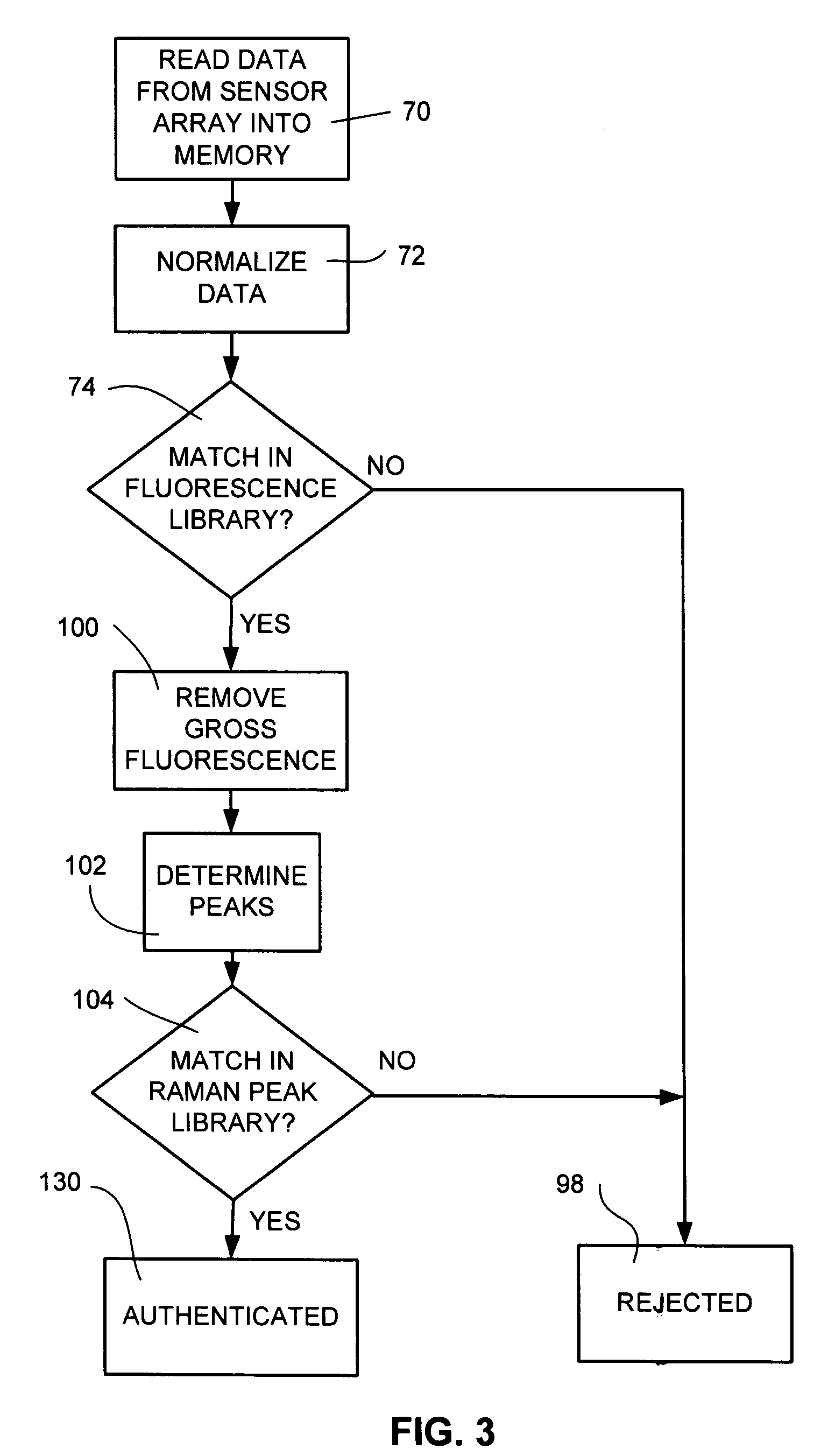 Raman spectrometry authentication