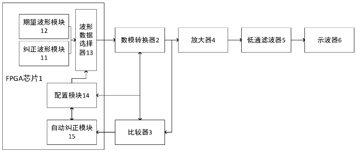 Method and system for automatically correcting DAC channel communication instability