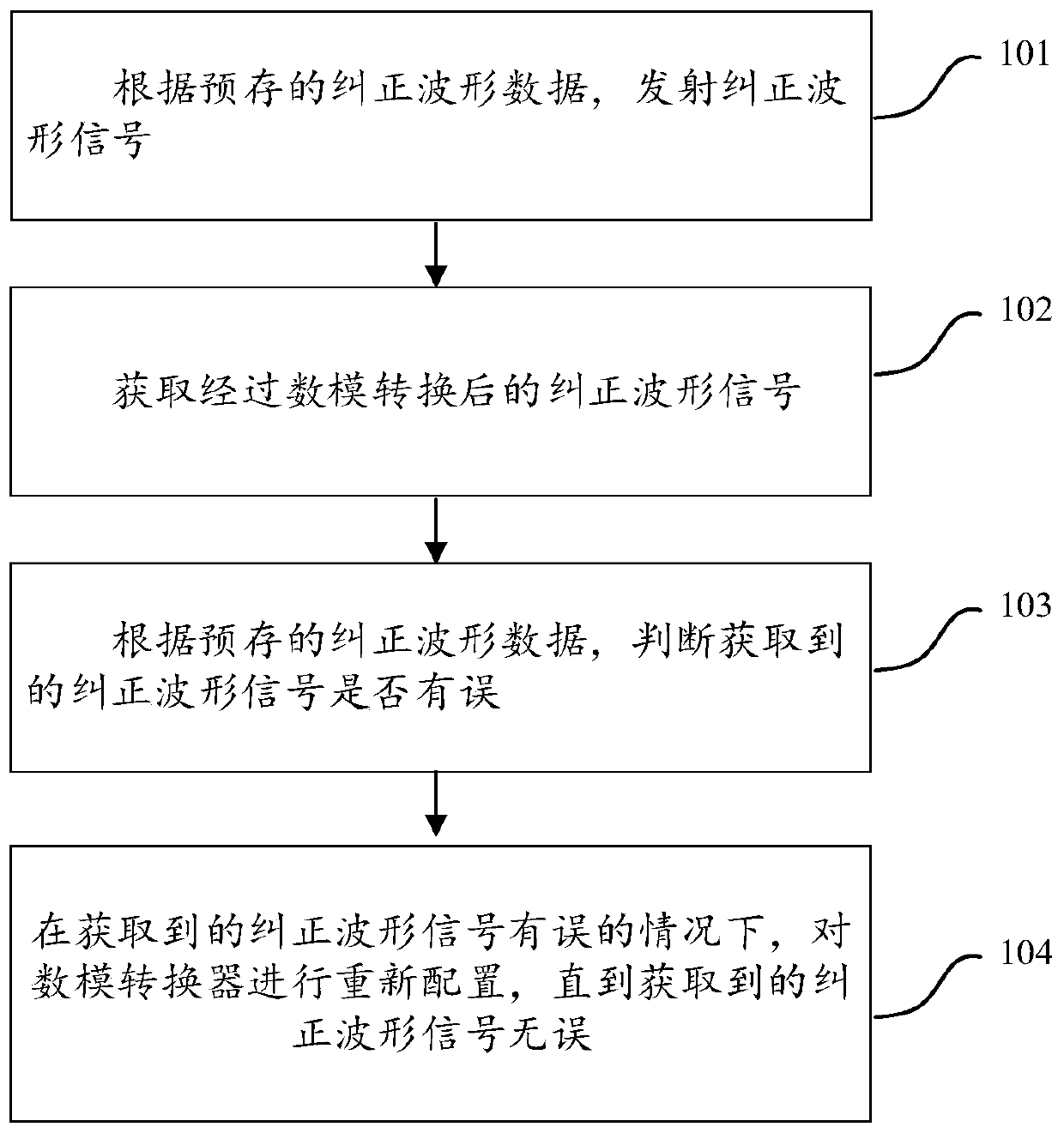 Method and system for automatically correcting DAC channel communication instability