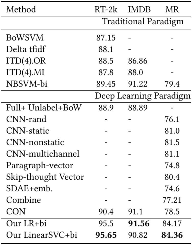 A Text Positive and Negative Sentiment Classification Method