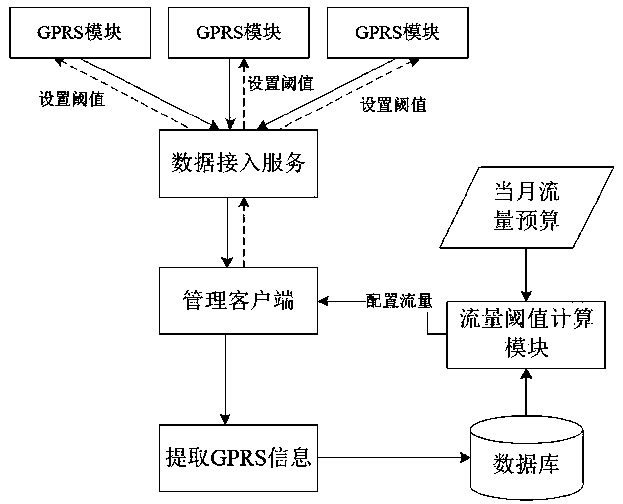 Flow management system, flow threshold calculation method and air conditioning system