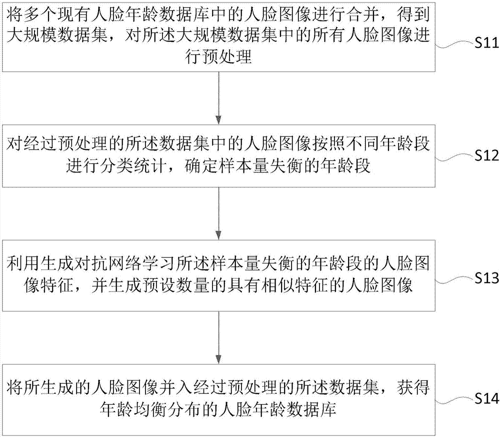 Age estimation method and device