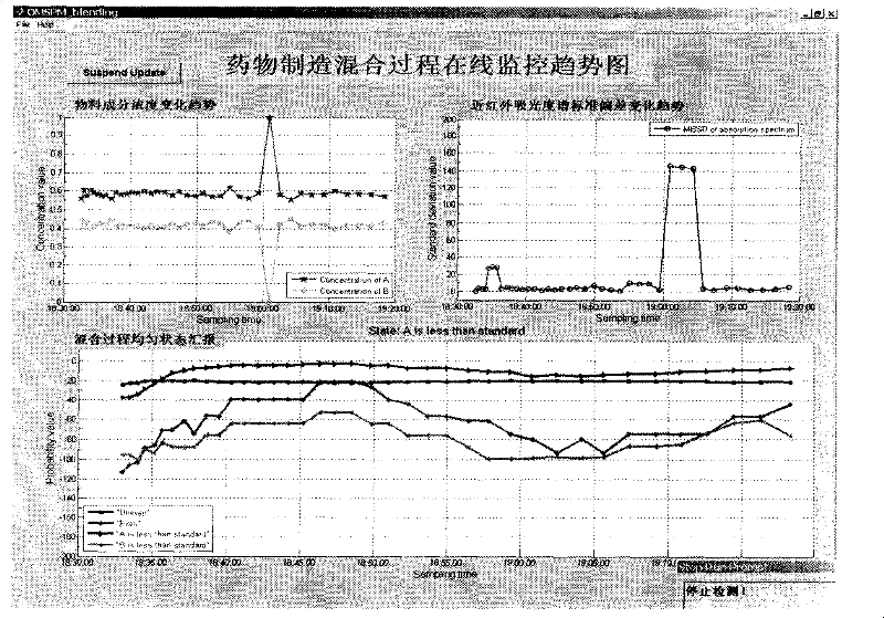 Method and system for on-line monitoring medicaments production mixing process