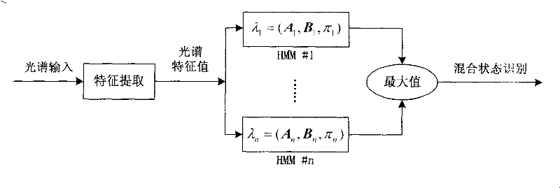 Method and system for on-line monitoring medicaments production mixing process