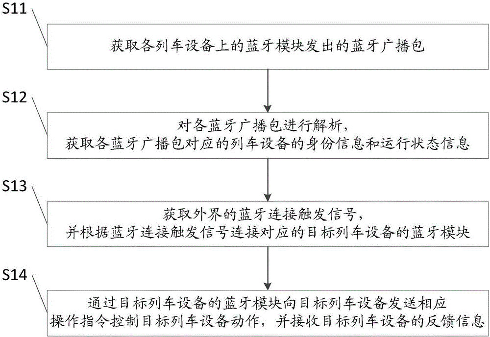 Train device monitoring method and device based on Bluetooth