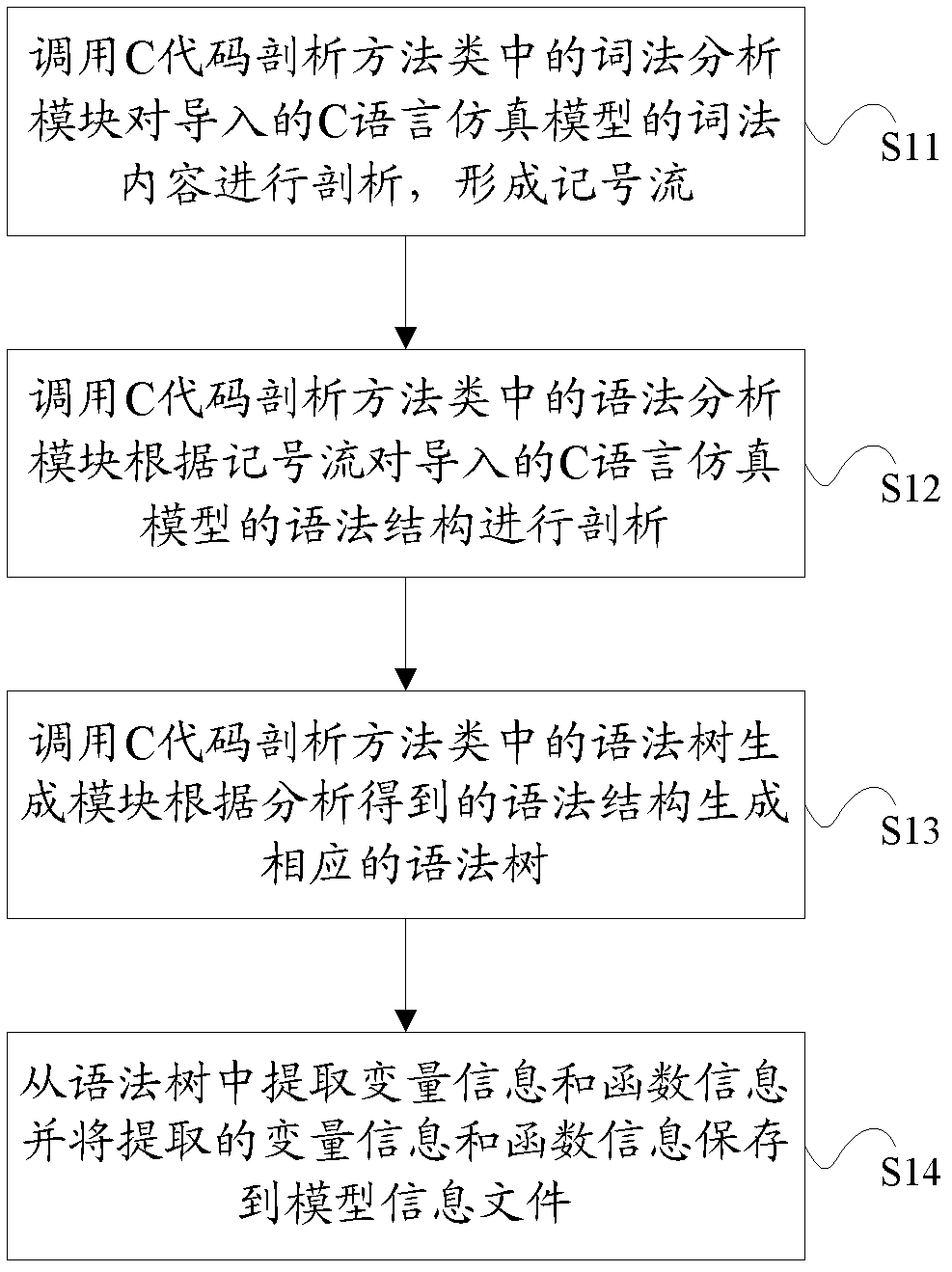 Analysis method and monitoring method for C language simulation model