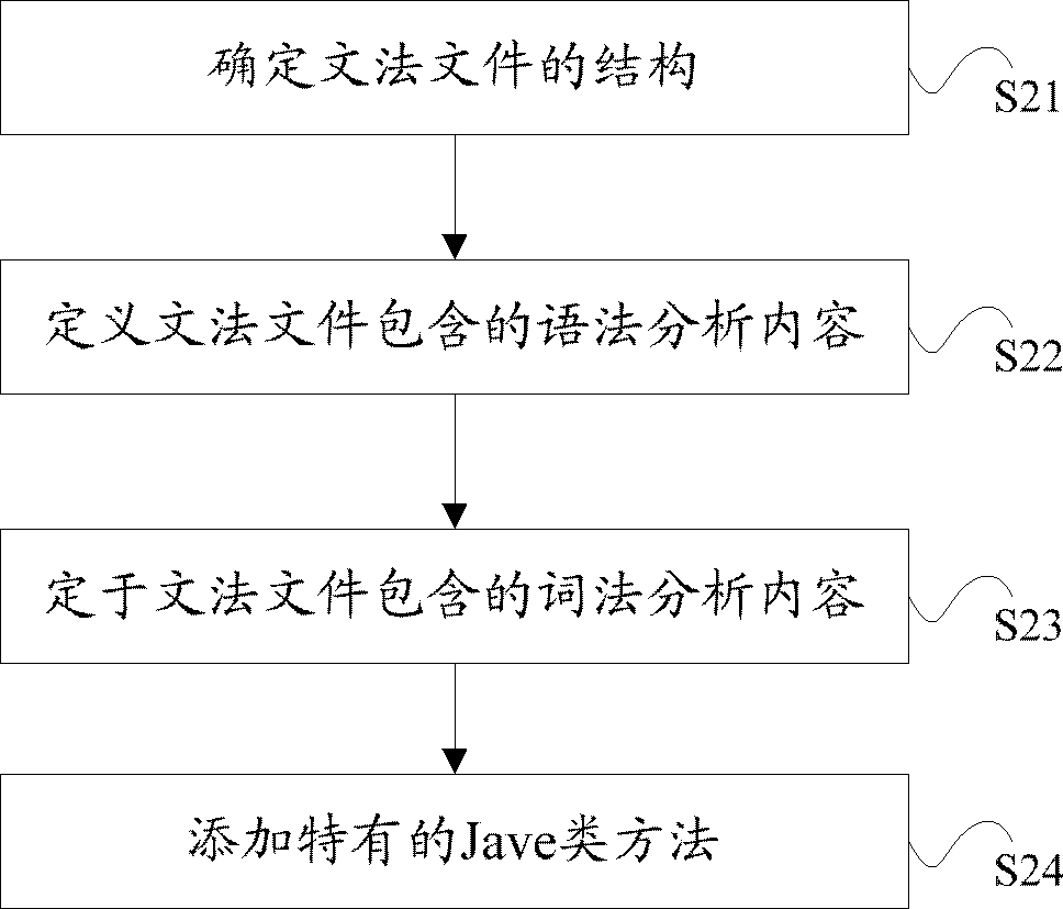 Analysis method and monitoring method for C language simulation model