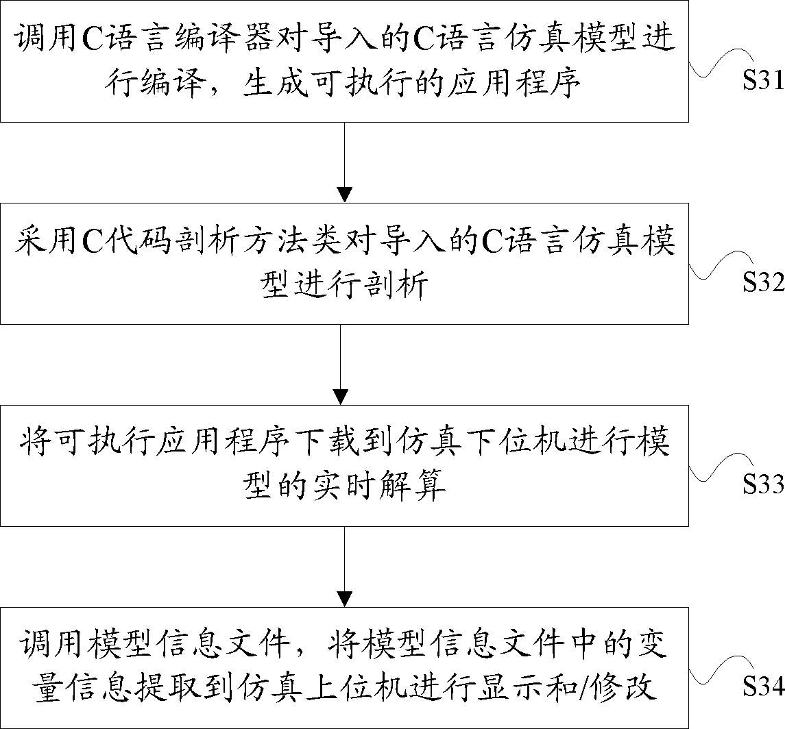 Analysis method and monitoring method for C language simulation model