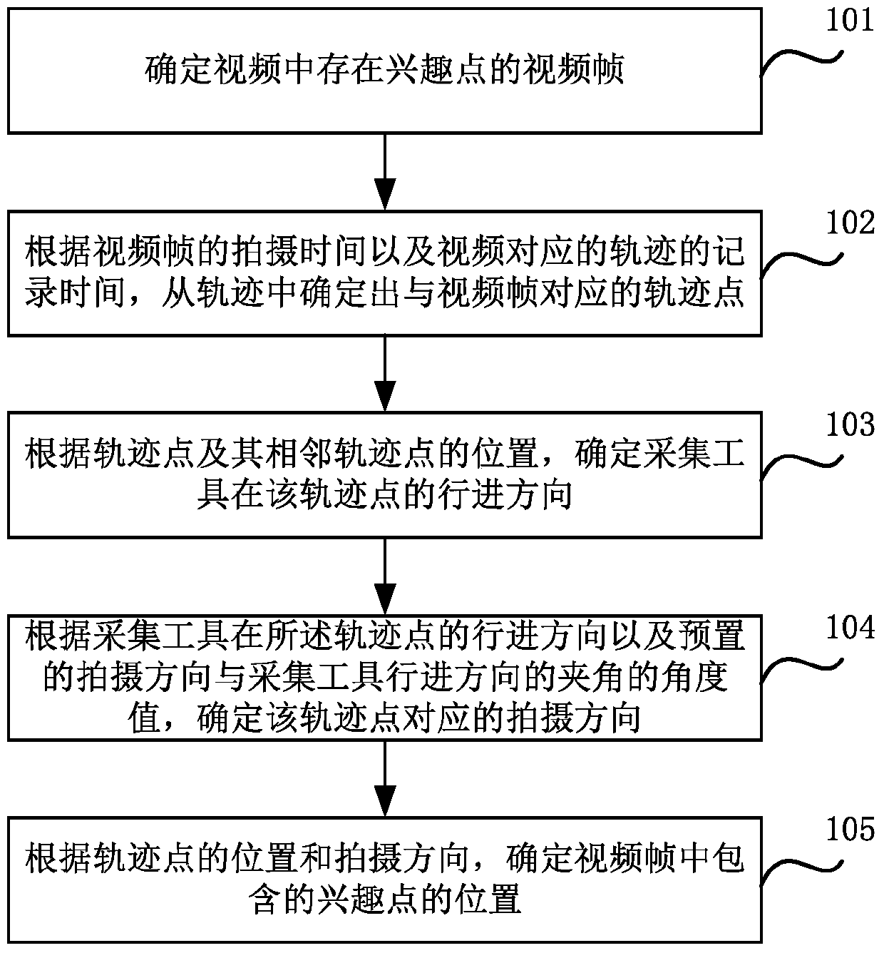 Method and device for determining the location of a point of interest