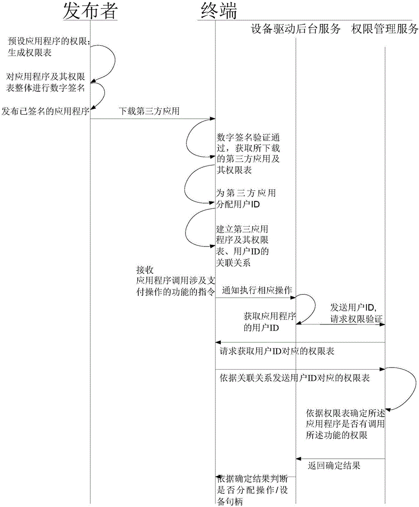 Method and system for improving payment terminal application security