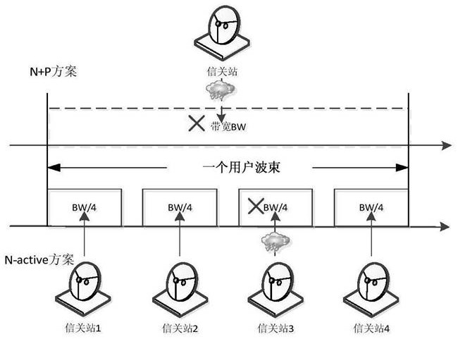 Implementation method of hts satellite payload in radio frequency domain based on n-active architecture