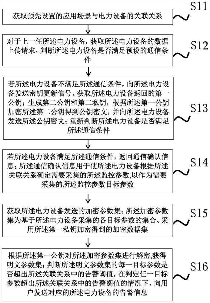 Power equipment management method and device based on Internet of Things, equipment and storage medium