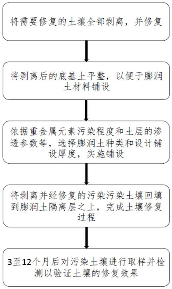 Application method of bentonite in soil heavy metal pollution remediation