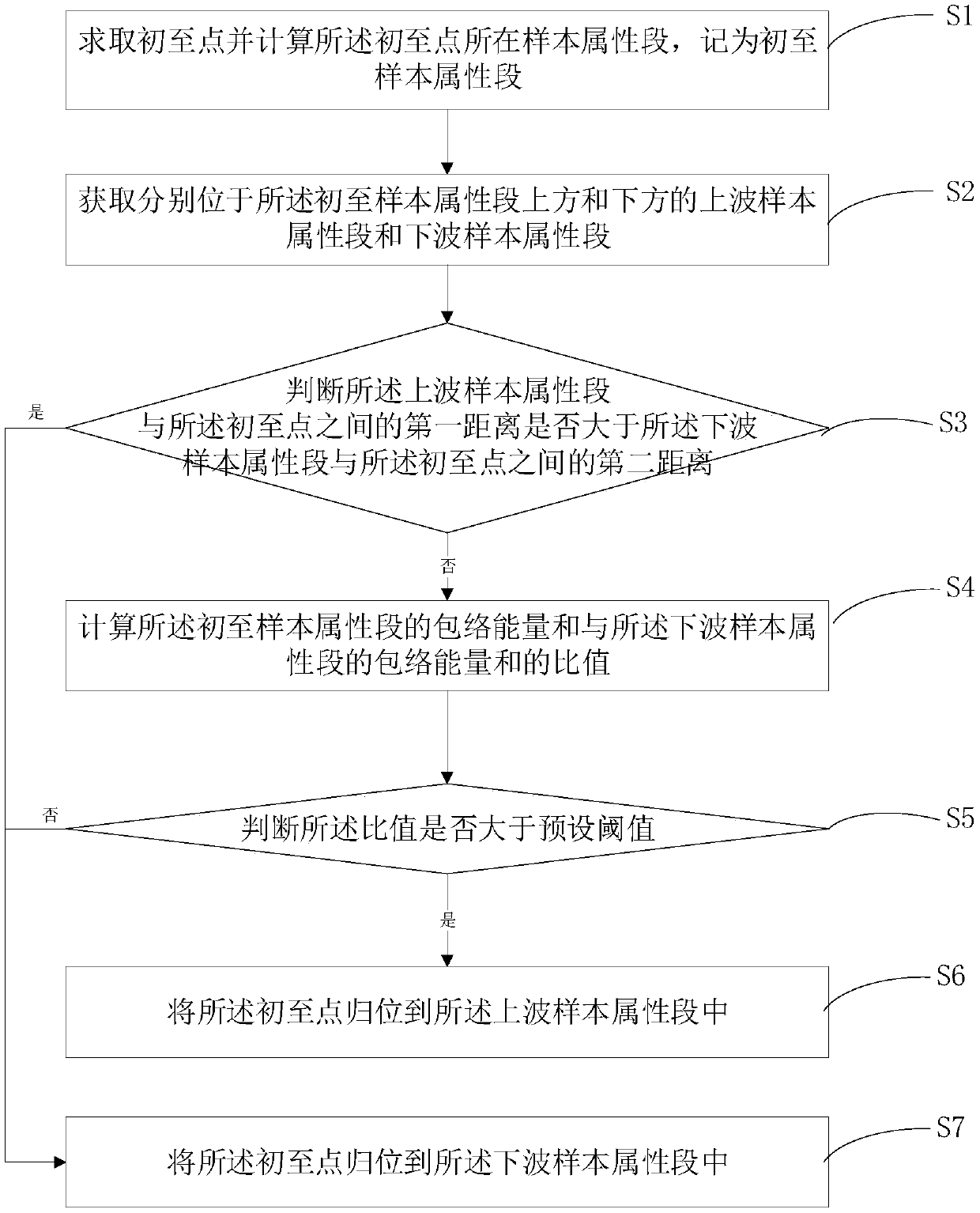 First arrival homing method based on sample attribute segment and system thereof