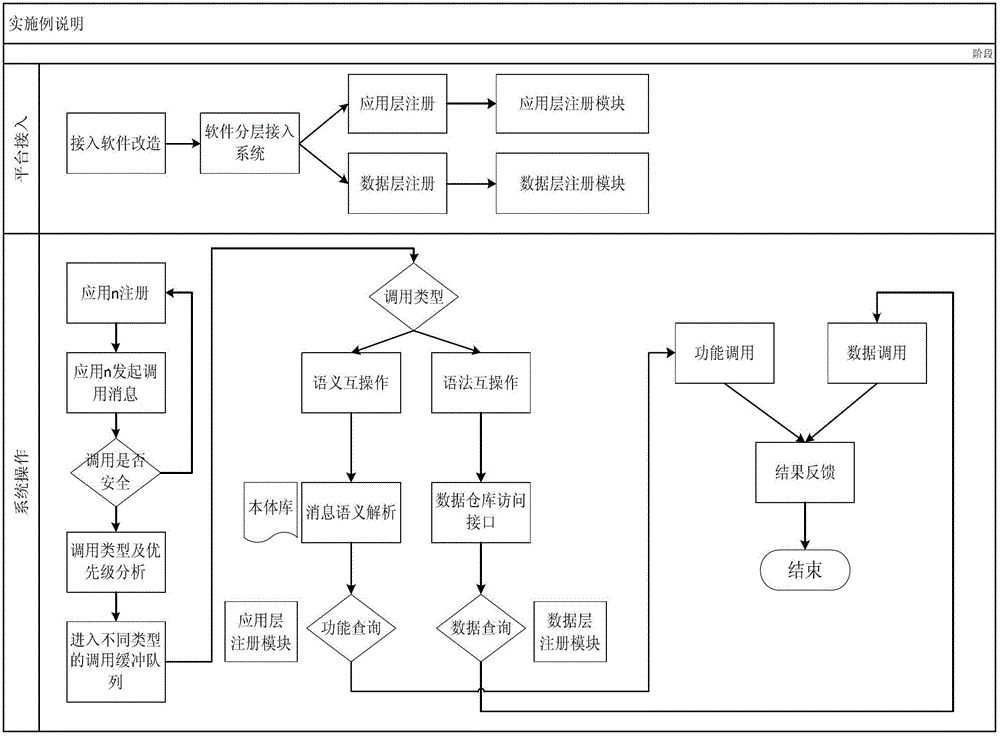 Interoperable platform and method for hierarchical access and parallel processing of cultural performance information