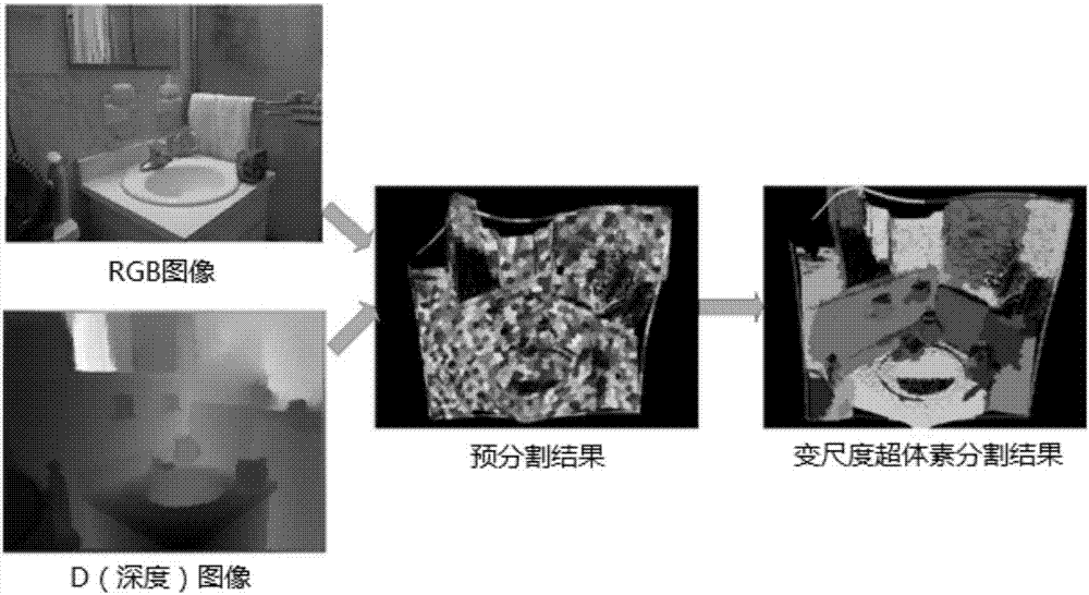 RGB-D image variable metric super voxel segmentation method