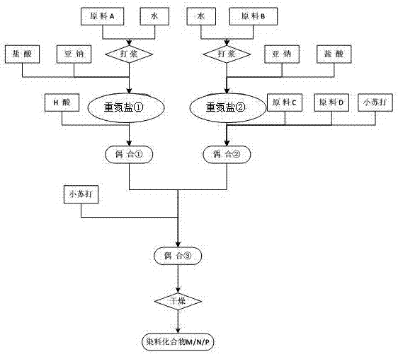 Synthesis method of black active dyestuff compound