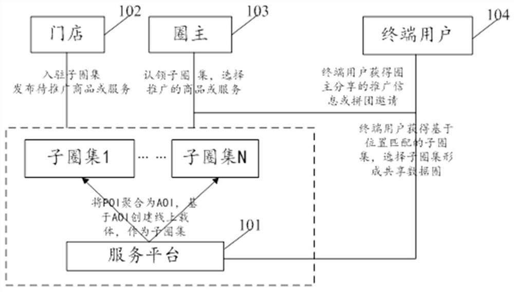 Shared data circle generation method and device