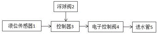 Water tank control system