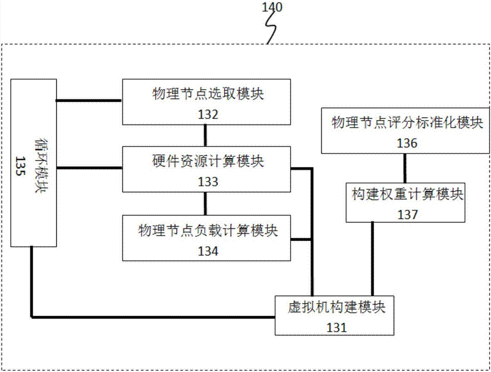 Performance requirement-based juxtaposition cloud service system and construction method