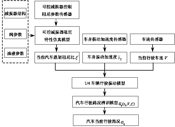 Identification method of vehicle current driving road condition based on shock absorber damping analytical simulation