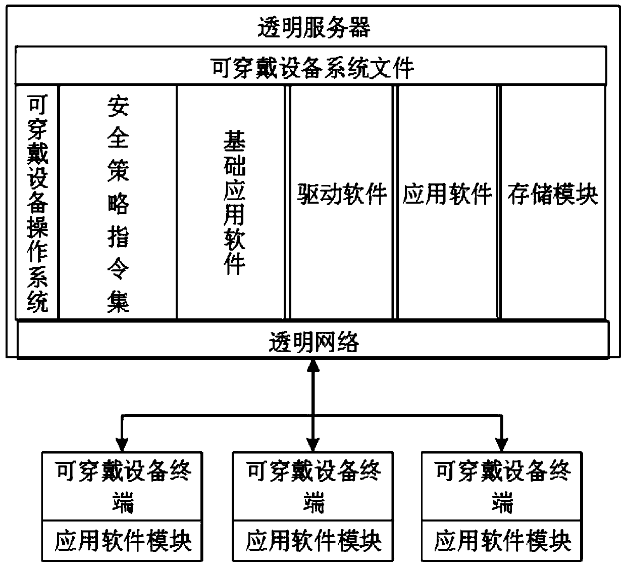 Wearable device security management method, transparent server-side and cloud architecture system