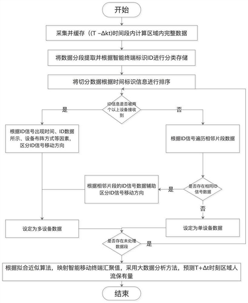 A Real-time Prediction Method of Human Flow Retention in Macro Region