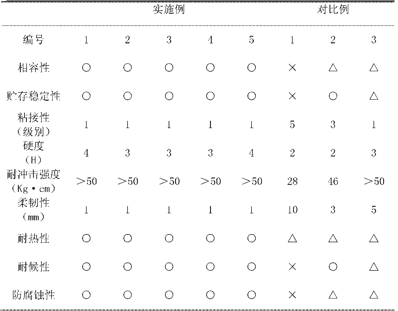 Epoxy-polysiloxane resin for paint and preparation method thereof