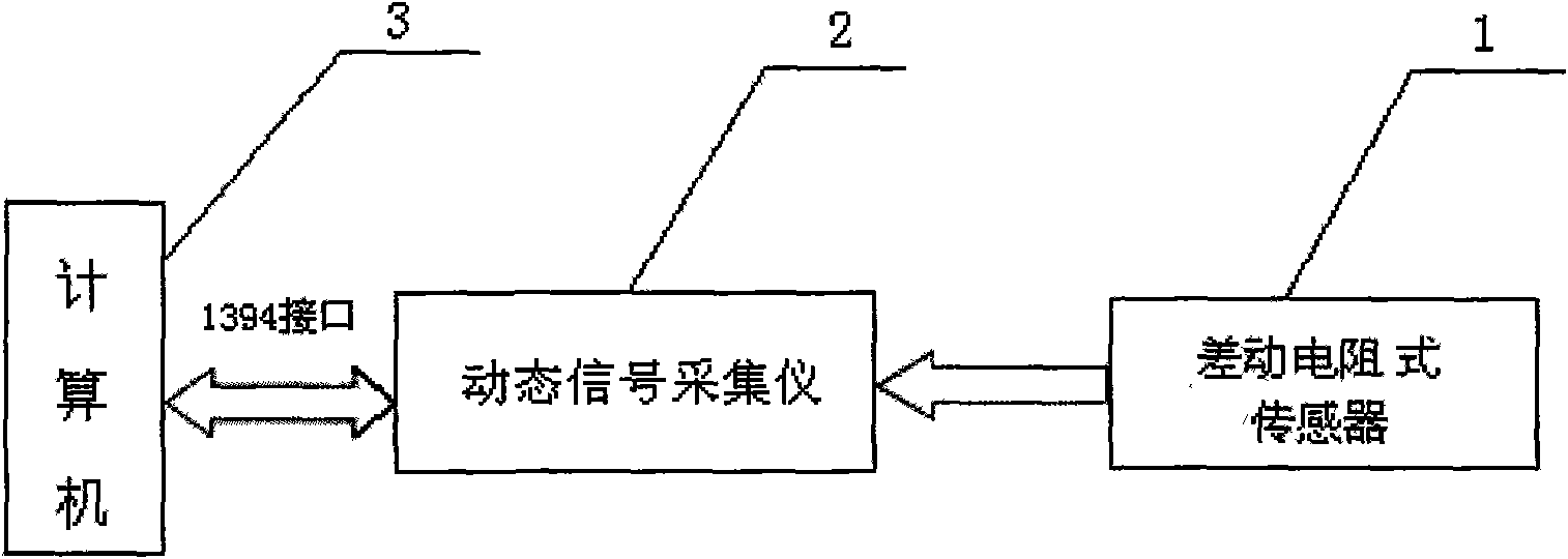 Dynamic signal acquisition processing device