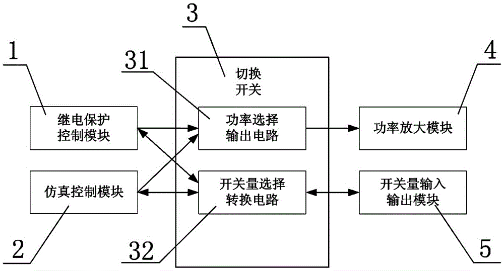 Relay protection test and simulation control device