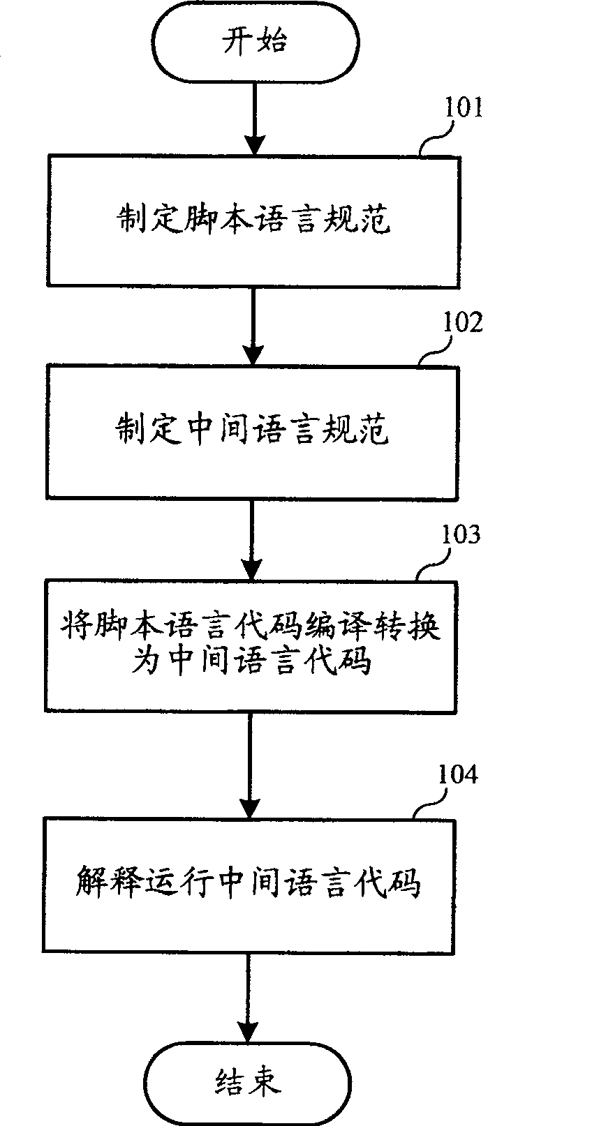 Automaton method for script language