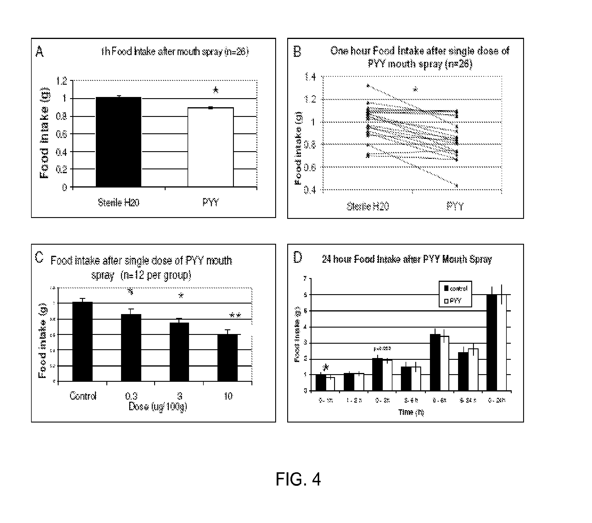 Satiation peptide administration