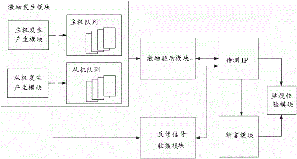 AHB core random verification method based on systemverilog