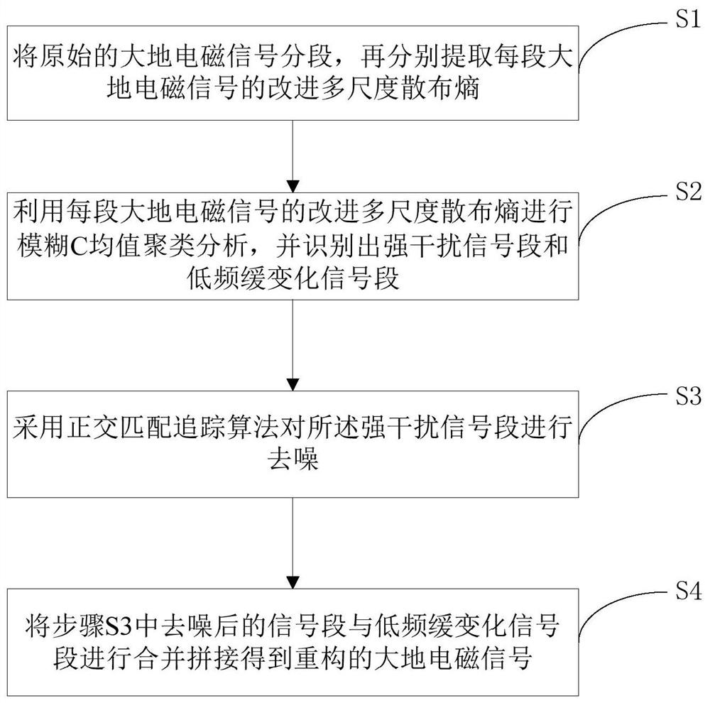 Method and System for Magnetotelluric Signal Denoising Based on Improved Multiscale Dispersion Entropy