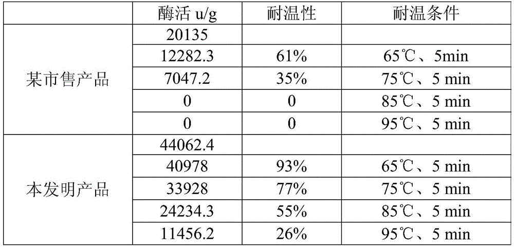 Method for preparing high temperature-resistant lipase