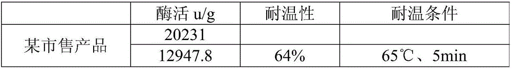 Method for preparing high temperature-resistant lipase