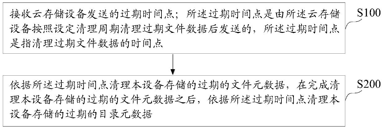 Data cleaning method and device, equipment and storage medium