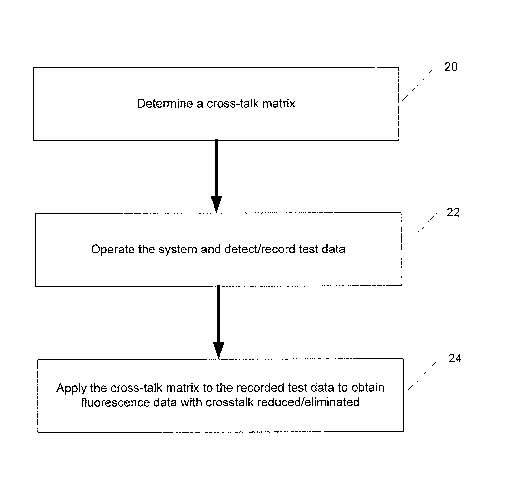 System And Method For Cross-Talk Cancellation In A Multilane Fluorescence Detector