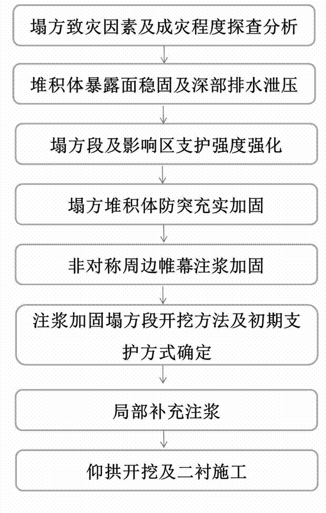 Control method of surrounding rocks in water-rich very-broken surrounding rock tunnel collapse sections