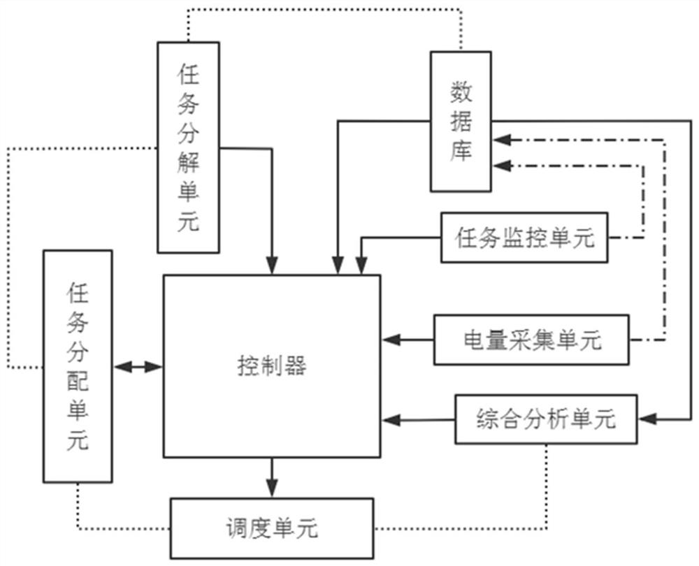 Integrated mobile collaborative robot control system based on field bus