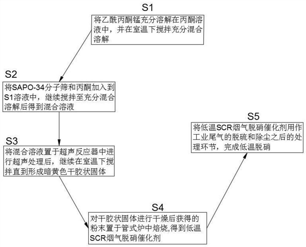 Industrial tail gas low-temperature denitration method and system