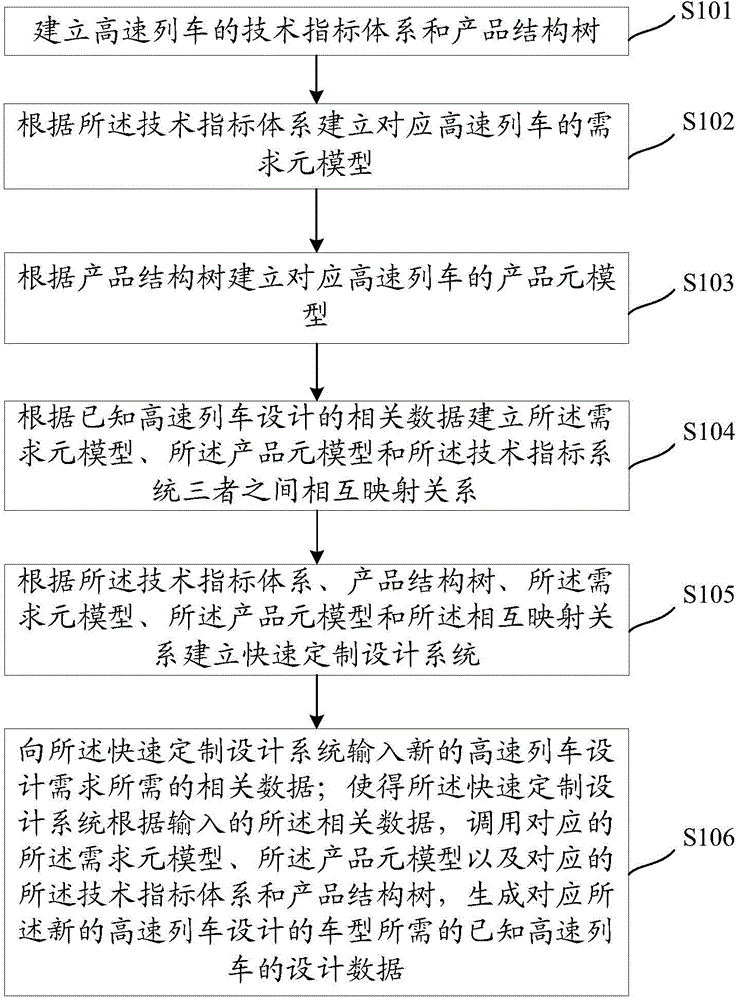 High-speed train rapid design method and system