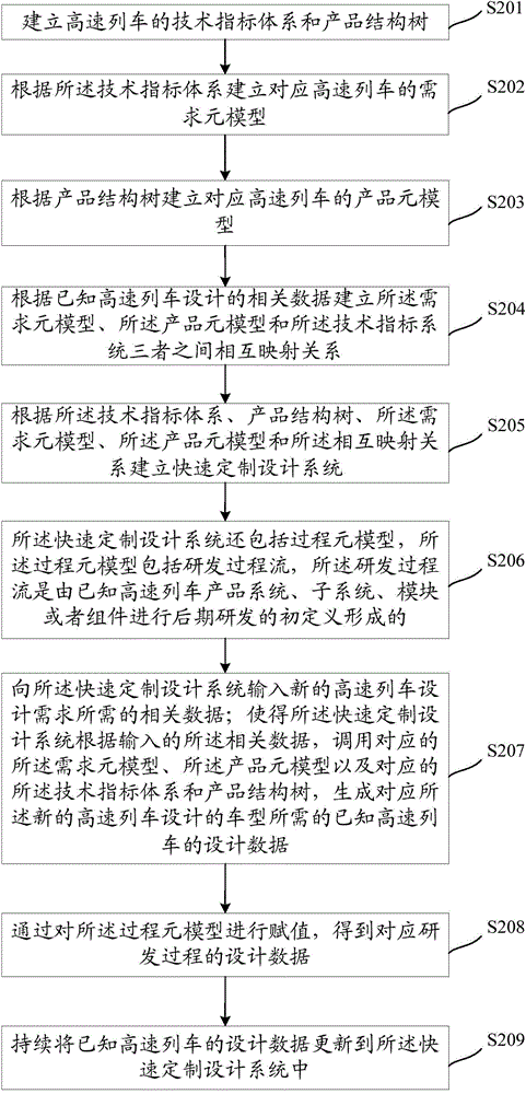 High-speed train rapid design method and system